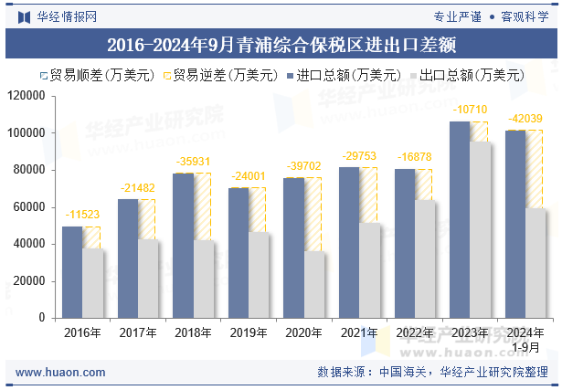 2016-2024年9月青浦综合保税区进出口差额