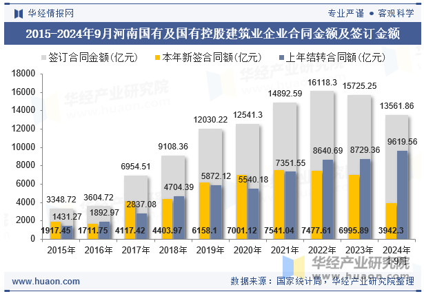 2015-2024年9月河南国有及国有控股建筑业企业合同金额及签订金额