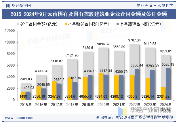 2015-2024年9月云南国有及国有控股建筑业企业合同金额及签订金额