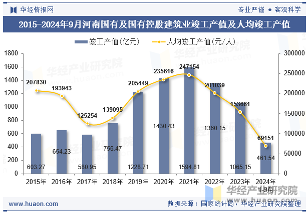 2015-2024年9月河南国有及国有控股建筑业竣工产值及人均竣工产值