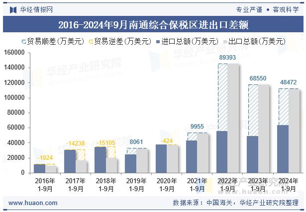 2016-2024年9月南通综合保税区进出口差额