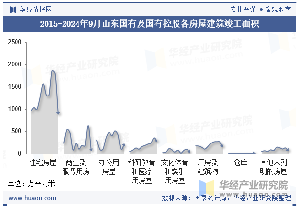 2015-2024年9月山东国有及国有控股各房屋建筑竣工面积