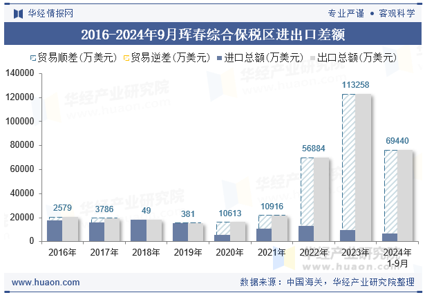 2016-2024年9月珲春综合保税区进出口差额
