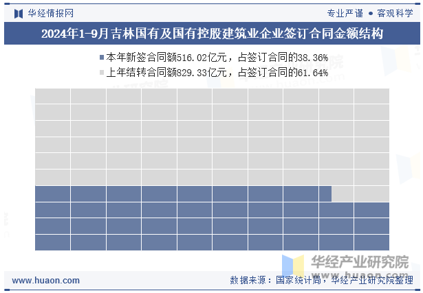 2024年1-9月吉林国有及国有控股建筑业企业签订合同金额结构