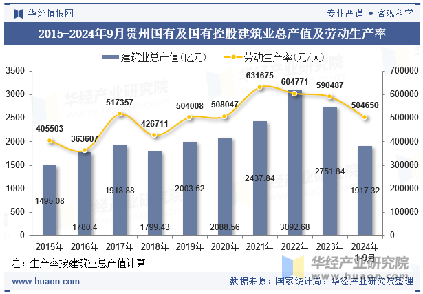 2015-2024年9月贵州国有及国有控股建筑业总产值及劳动生产率