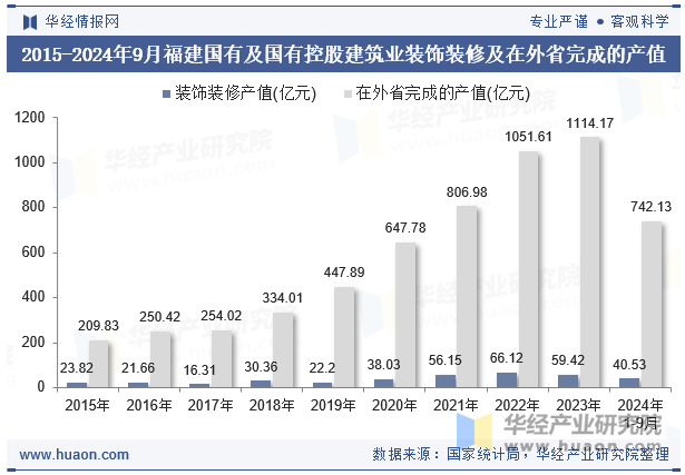 2015-2024年9月福建国有及国有控股建筑业装饰装修及在外省完成的产值