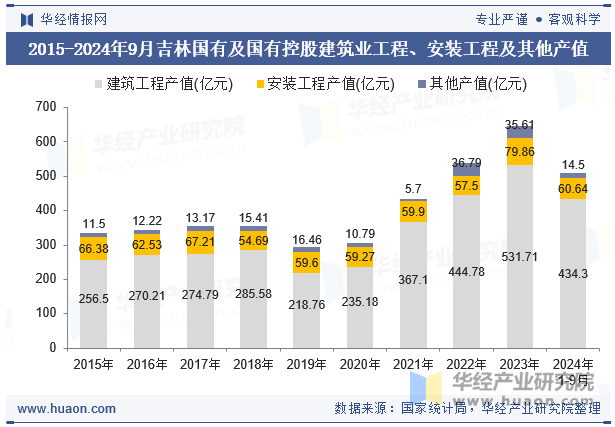 2015-2024年9月吉林国有及国有控股建筑业工程、安装工程及其他产值