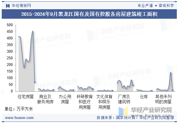 2015-2024年9月黑龙江国有及国有控股各房屋建筑竣工面积