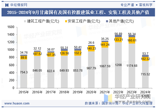 2015-2024年9月甘肃国有及国有控股建筑业工程、安装工程及其他产值