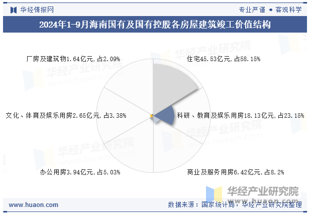 2024年1-9月海南国有及国有控股各房屋建筑竣工价值结构