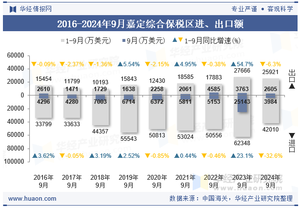 2016-2024年9月嘉定综合保税区进、出口额
