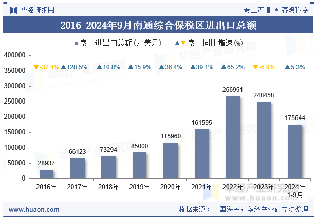 2016-2024年9月南通综合保税区进出口总额