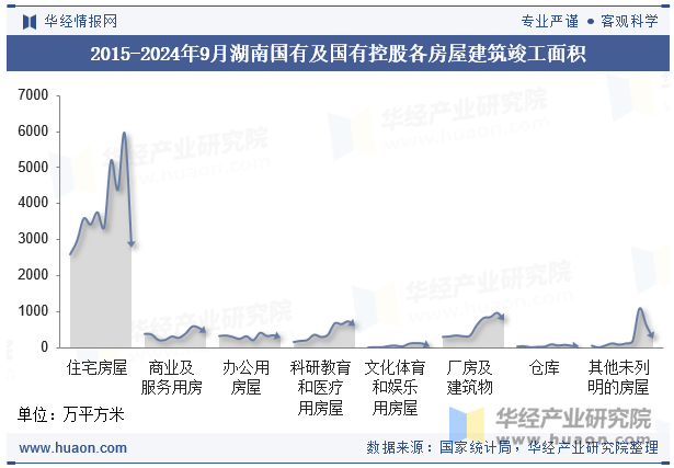 2015-2024年9月湖南国有及国有控股各房屋建筑竣工面积