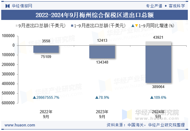 2022-2024年9月梅州综合保税区进出口总额