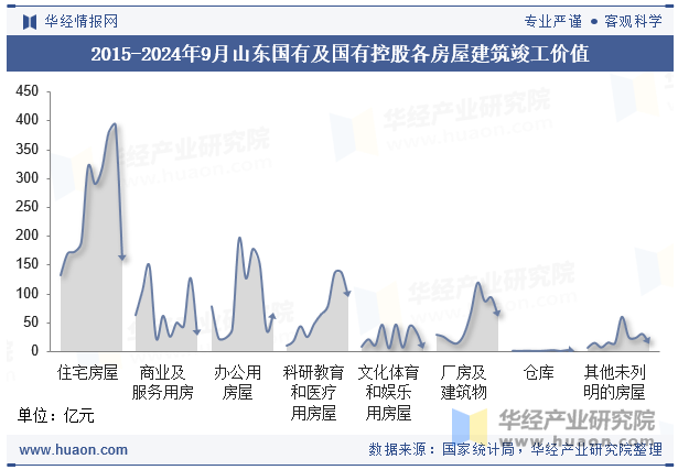 2015-2024年9月山东国有及国有控股各房屋建筑竣工价值