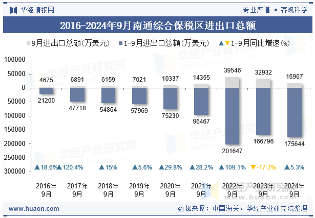 2016-2024年9月南通综合保税区进出口总额