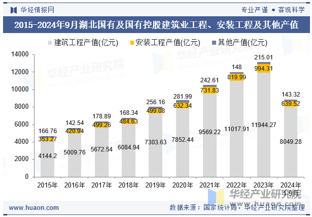 2015-2024年9月湖北国有及国有控股建筑业工程、安装工程及其他产值