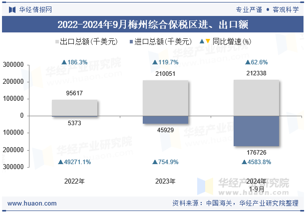 2022-2024年9月梅州综合保税区进、出口额