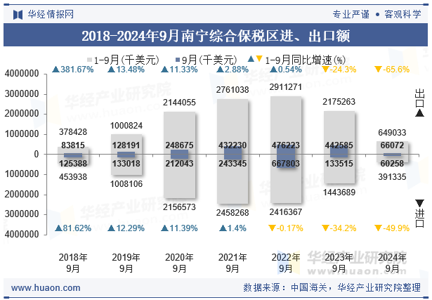 2018-2024年9月南宁综合保税区进、出口额