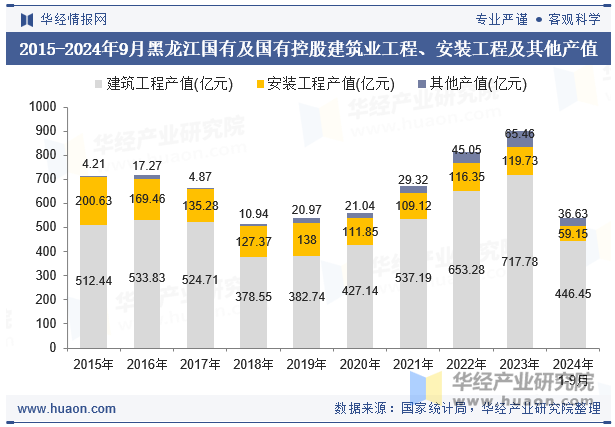 2015-2024年9月黑龙江国有及国有控股建筑业工程、安装工程及其他产值