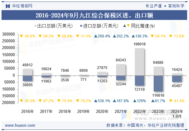 2016-2024年9月九江综合保税区进、出口额