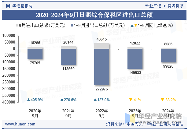 2020-2024年9月日照综合保税区进出口总额