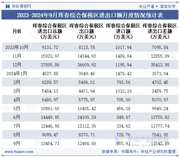 2023-2024年9月珲春综合保税区进出口额月度情况统计表