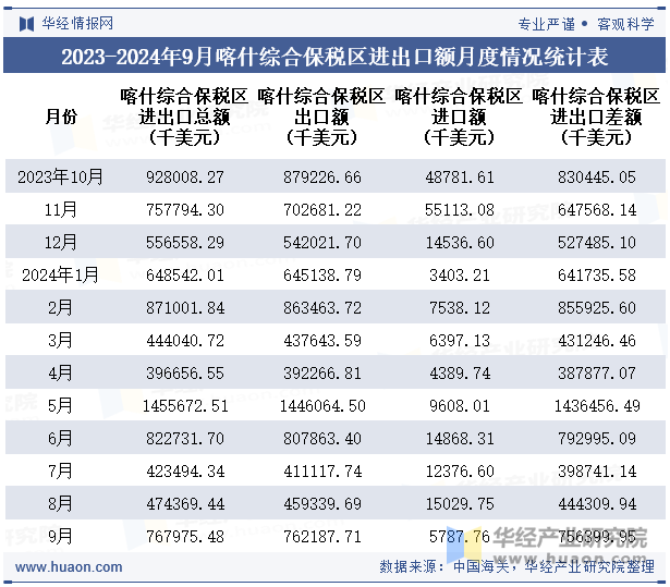 2023-2024年9月喀什综合保税区进出口额月度情况统计表