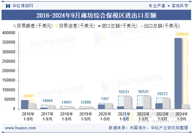 2016-2024年9月廊坊综合保税区进出口差额