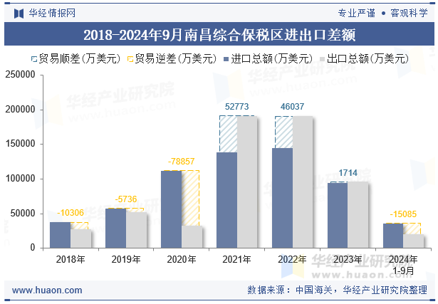 2018-2024年9月南昌综合保税区进出口差额