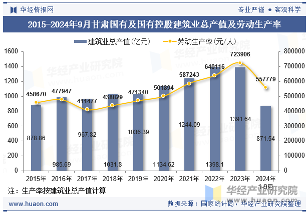 2015-2024年9月甘肃国有及国有控股建筑业总产值及劳动生产率