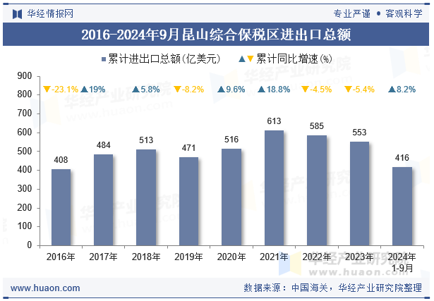 2016-2024年9月昆山综合保税区进出口总额