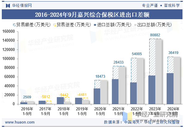 2016-2024年9月嘉兴综合保税区进出口差额