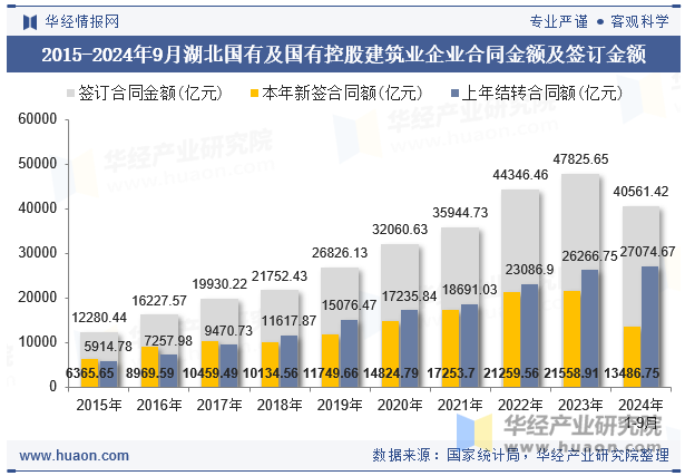 2015-2024年9月湖北国有及国有控股建筑业企业合同金额及签订金额