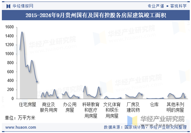 2015-2024年9月贵州国有及国有控股各房屋建筑竣工面积