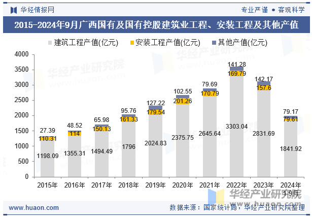 2015-2024年9月广西国有及国有控股建筑业工程、安装工程及其他产值