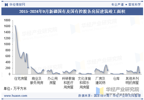 2015-2024年9月新疆国有及国有控股各房屋建筑竣工面积