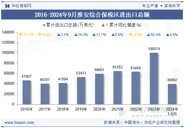 2016-2024年9月淮安综合保税区进出口总额