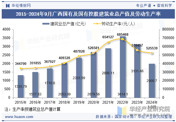 2015-2024年9月广西国有及国有控股建筑业总产值及劳动生产率