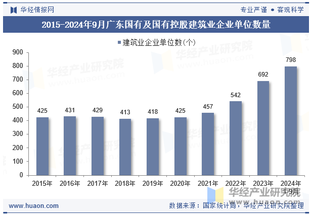 2015-2024年9月广东国有及国有控股建筑业企业单位数量