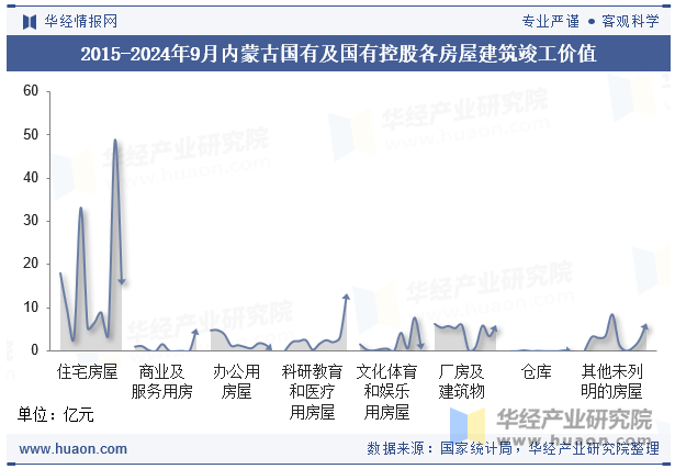 2015-2024年9月内蒙古国有及国有控股各房屋建筑竣工价值