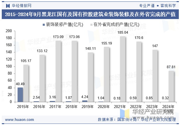 2015-2024年9月黑龙江国有及国有控股建筑业装饰装修及在外省完成的产值