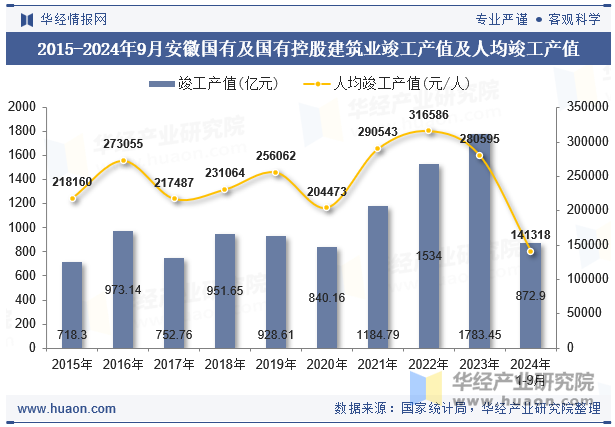 2015-2024年9月安徽国有及国有控股建筑业竣工产值及人均竣工产值