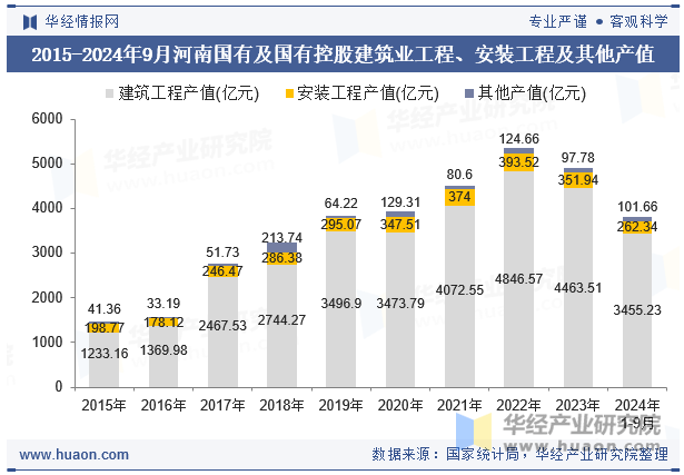 2015-2024年9月河南国有及国有控股建筑业工程、安装工程及其他产值