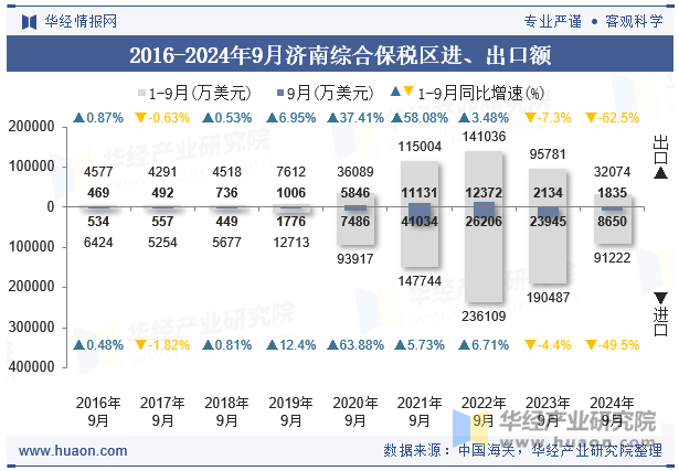 2016-2024年9月济南综合保税区进、出口额