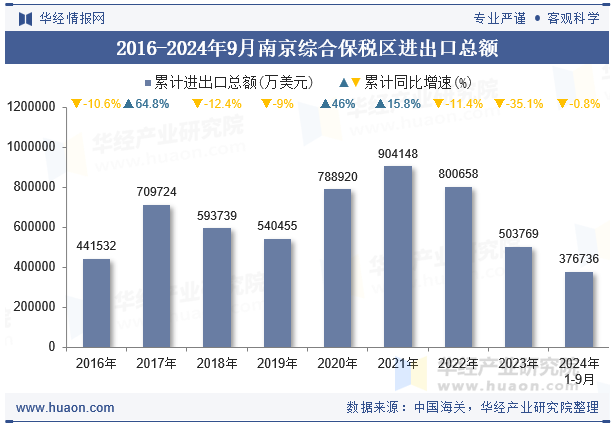 2016-2024年9月南京综合保税区进出口总额