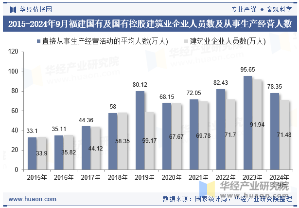 2015-2024年9月福建国有及国有控股建筑业企业人员数及从事生产经营人数