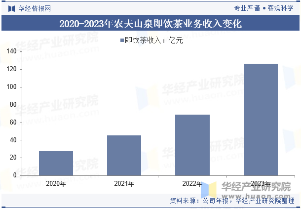 2020-2023年农夫山泉即饮茶业务收入变化