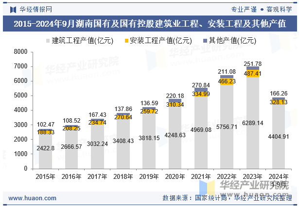 2015-2024年9月湖南国有及国有控股建筑业工程、安装工程及其他产值