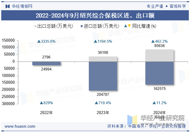 2022-2024年9月绍兴综合保税区进、出口额